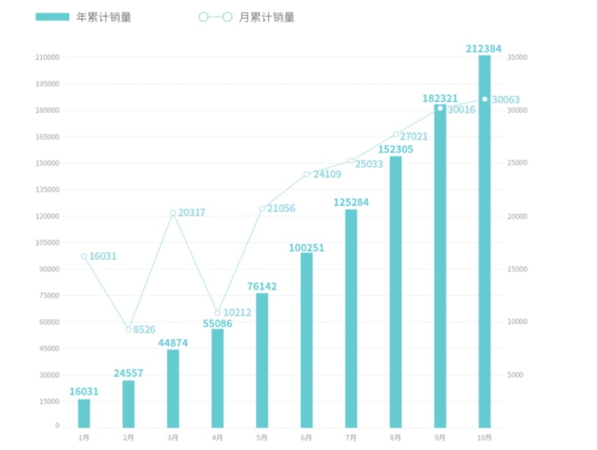 10月新势力交付：埃安再破3万辆，小鹏腰斩，岚图“量低价高”