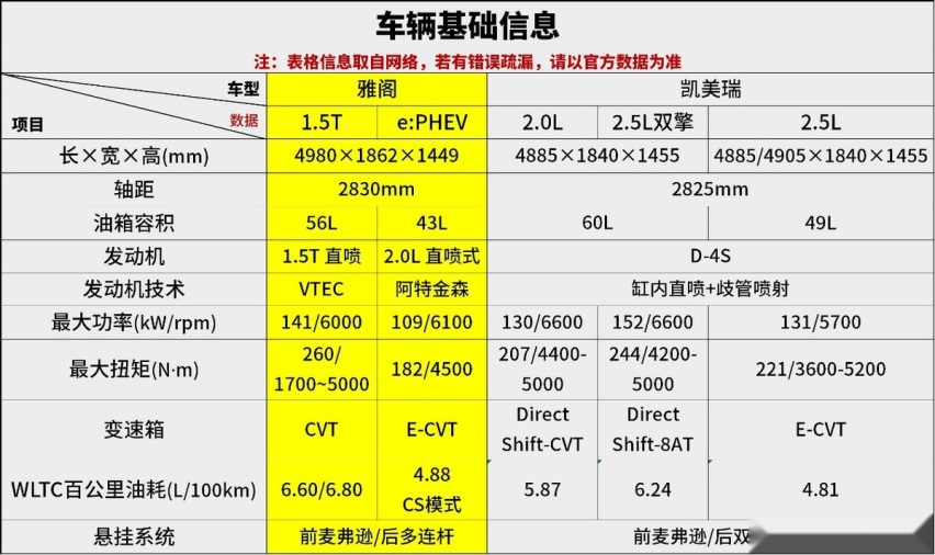 雅阁上新后 对比凯美瑞 我们该如何选？