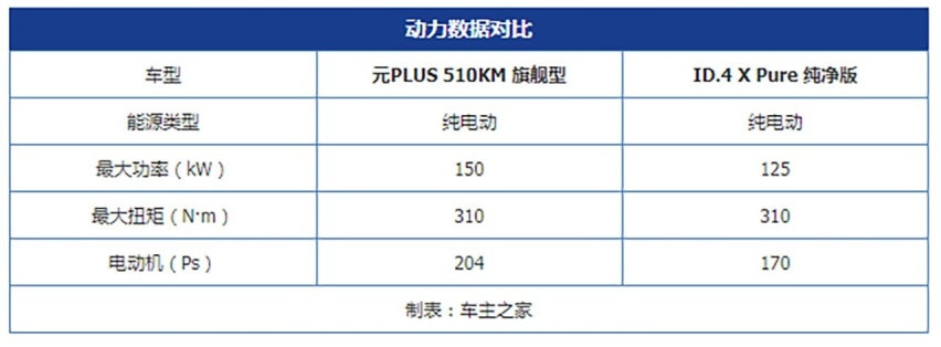 老牌车企的全新赛道 元PLUS对比大众ID.4 X
