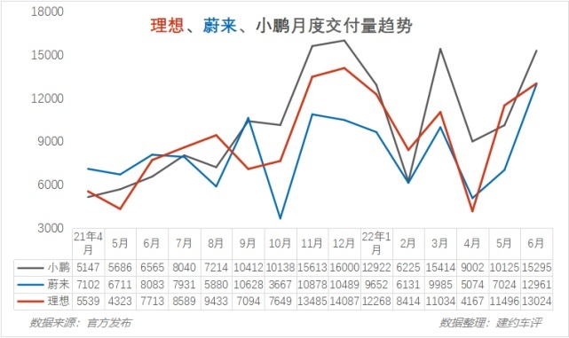新势力6月销量：小鹏1.5万台荣登榜首，理想和蔚来紧随其后