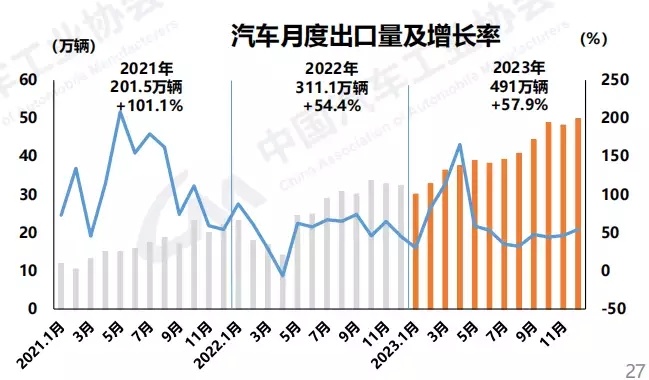 行业观察 | 汽车产销达到3000万辆 汽车强国建设迈上新起点