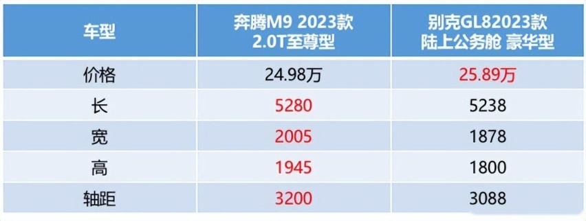 先别着急买GL8，看看奔腾M9再做决定！