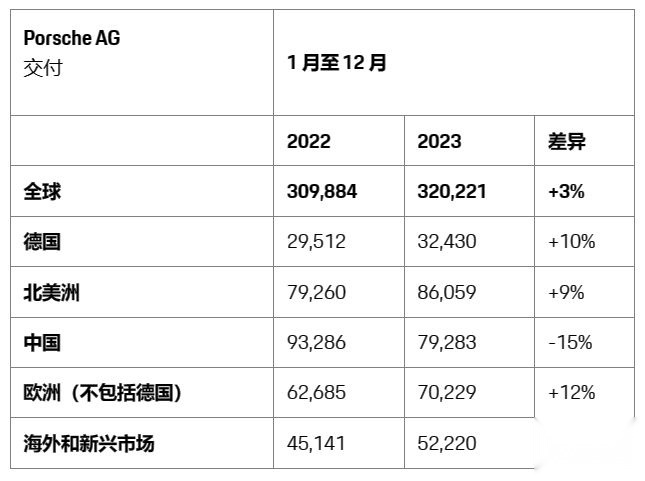 保时捷2023年全球销售32万辆，在华下跌15%