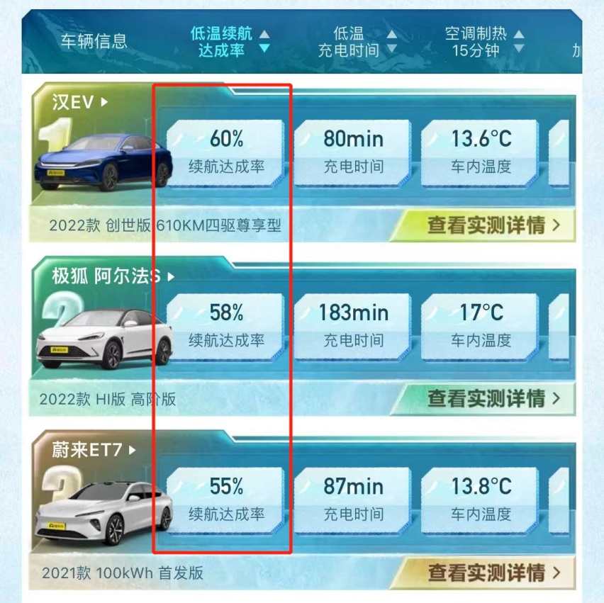 2022新能源冬测成绩出炉，续航最少打6折，国产车性能完胜合资？