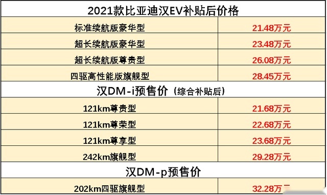 还在纠结比亚迪汉EV/DM-i/DM-p如何选？看完就知道答案