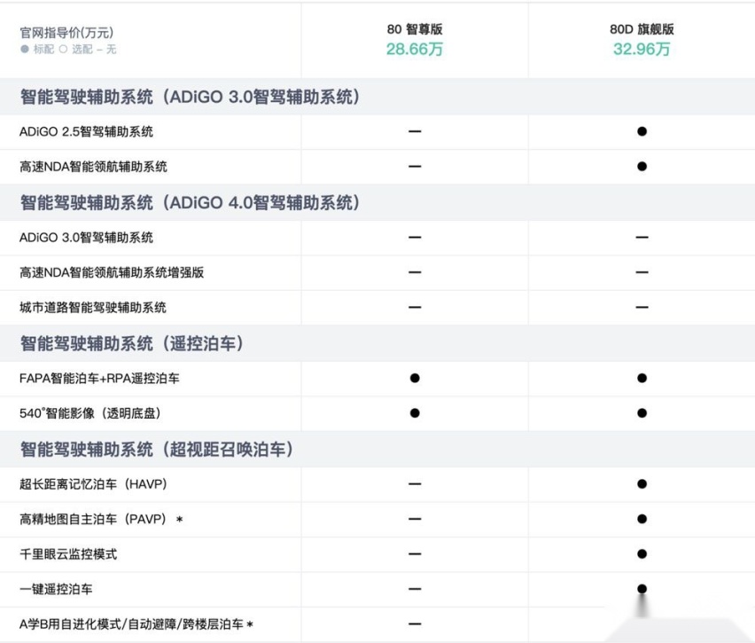最顶配售价超45万 广汽埃安AION LX Plus真值得买?