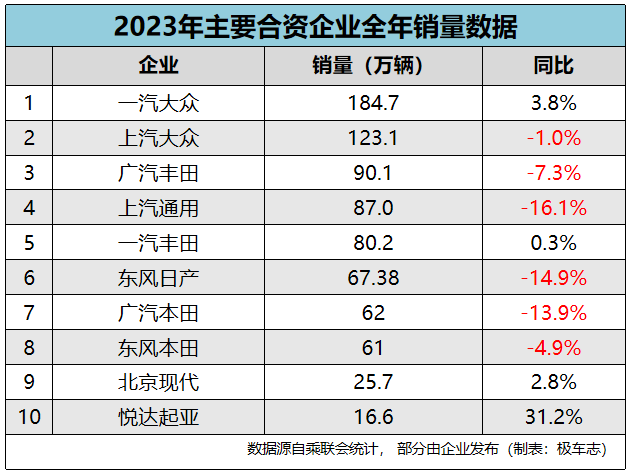 时隔39年，中国车企终于夺回了中国汽车市场的销售冠军