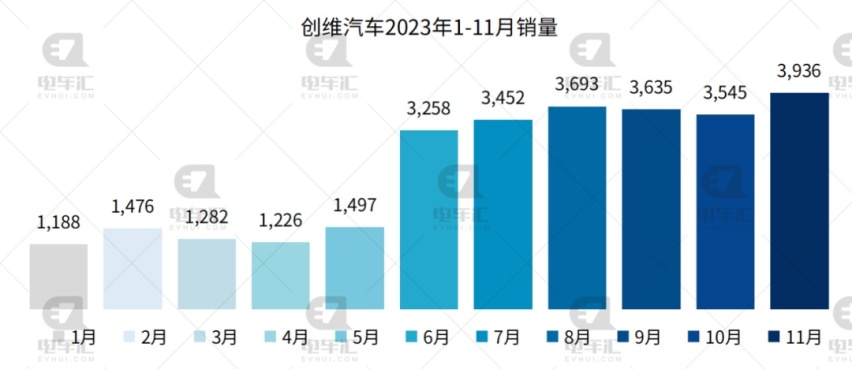 11月新能源汽车销量公布：比亚迪30.1万、埃安4.2万、理想4.1万