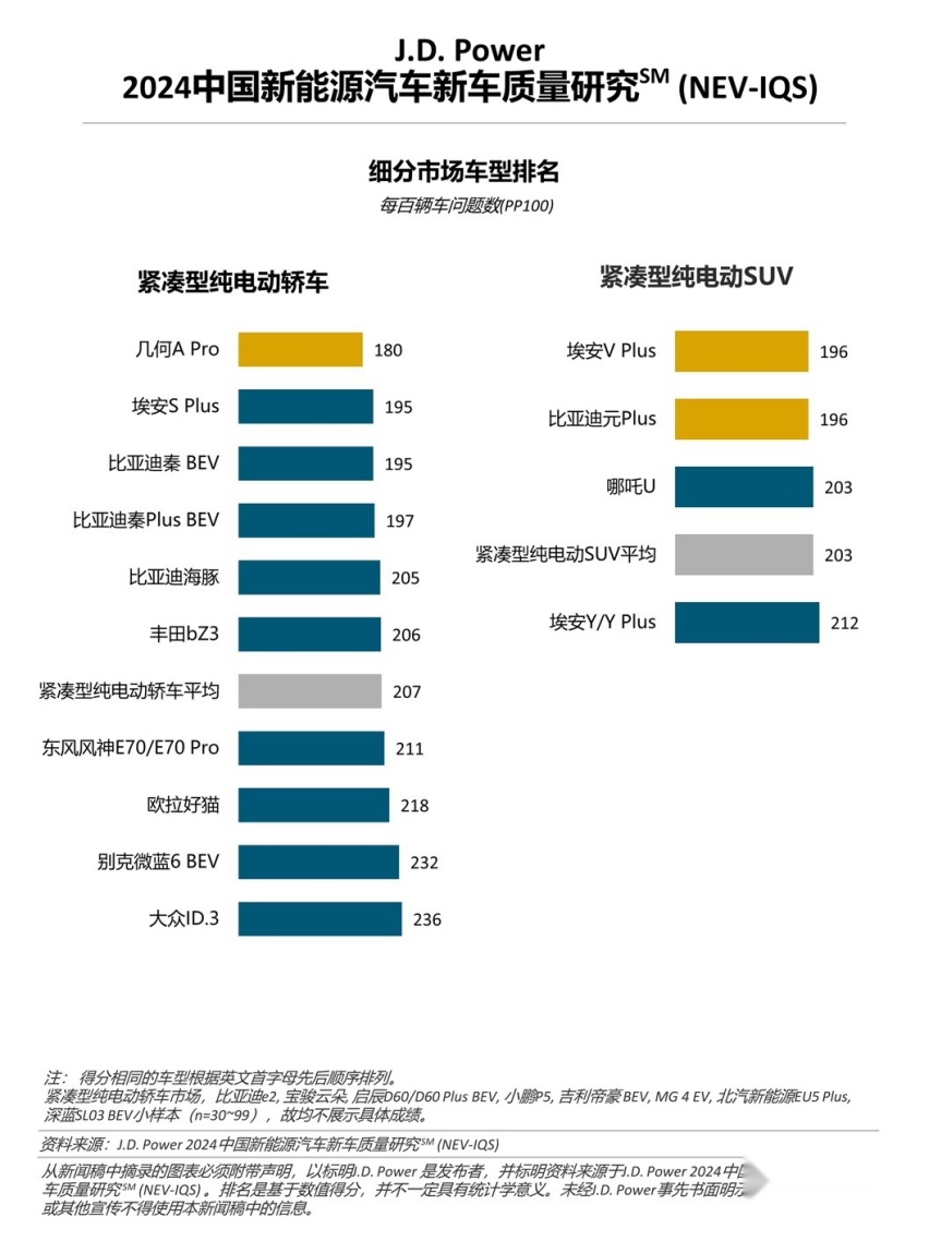 J.D. Power研究：新能源车质量问题增多，增程式车型质量表现出色
