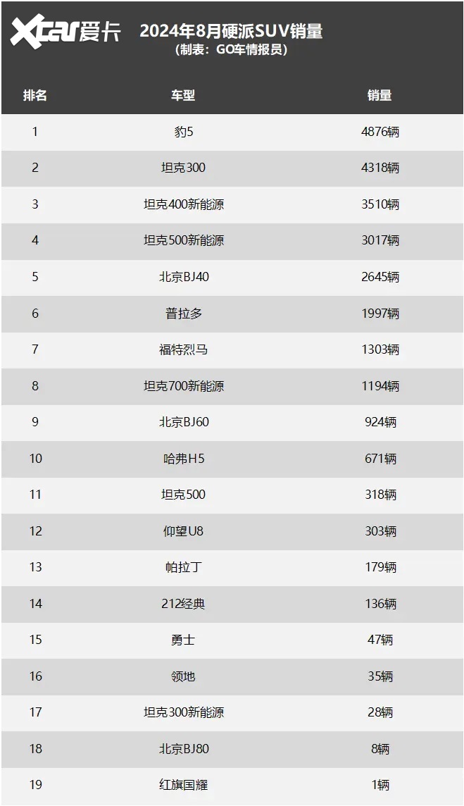 8月硬派SUV销量：豹5降价后排第1，300多人买了仰望U8，普拉多第