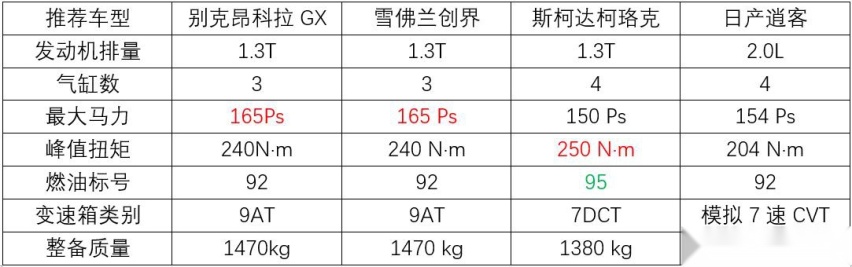 家用看重性价比，这四款大幅优惠的合资紧凑级SUV怎么选？