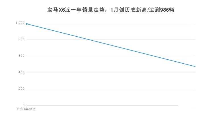 快来看看你心仪的宝马X6月度销量如何吧