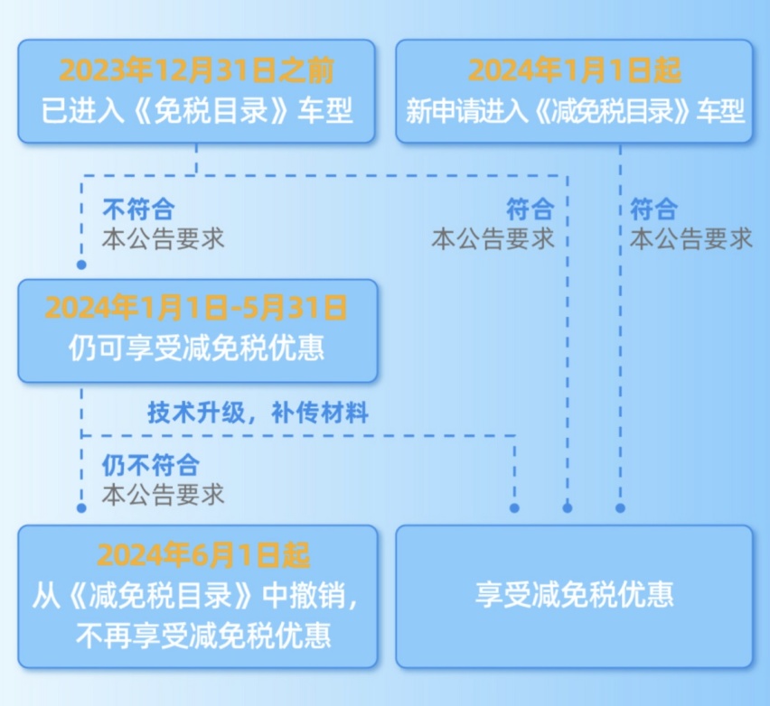 三部门：新能源车减免税收紧，低温续航衰减放宽，明确换电要求