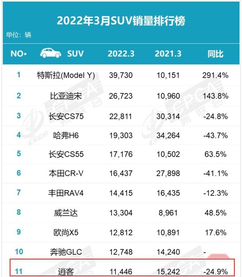 3月销量下滑超两成，因前三角臂存开裂风险，日产新逍客又被召回