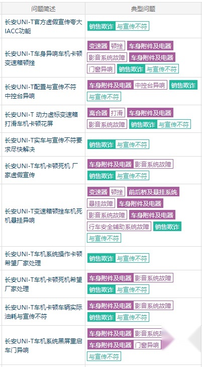 8 月汽车投诉排行榜出炉,长安UNI-T猛增20倍“荣登”榜首