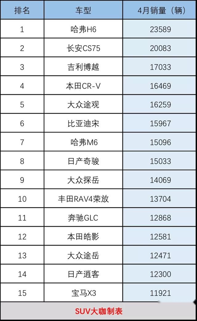 4月SUV销量TOP 15：中日德“三国鼎立”，哈弗H6差点