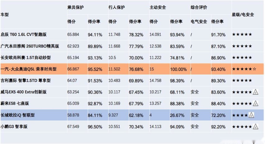 2019年C-NCAP第二批安全星级发布，奥迪Q5L最佳