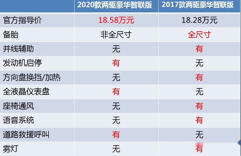 老款GS8车主体验新车：中期改款连配置都减了