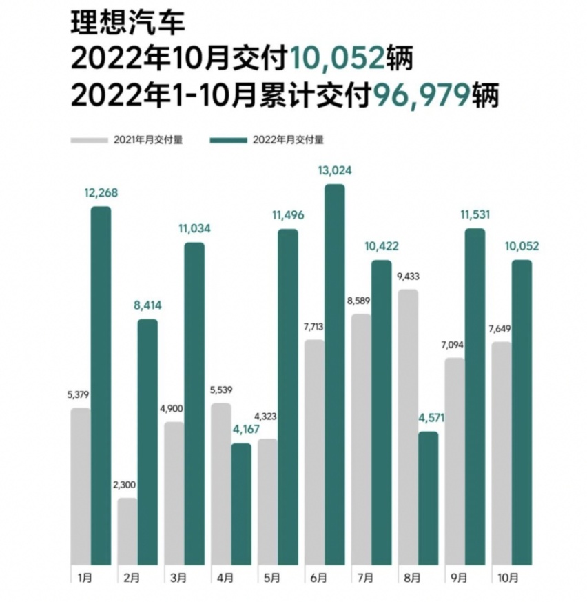 10月新势力交付：埃安再破3万辆，小鹏腰斩，岚图“量低价高”