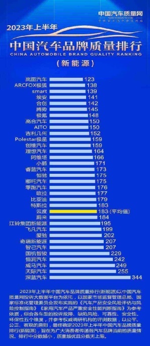 双榜夺魁！岚图品牌、岚图梦想家汽车质量排行第一