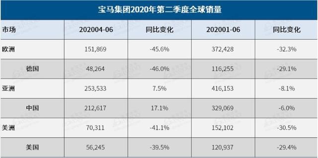 全球销量下滑中国市场逆袭，宝马将成中国的宝马，难怪新车先国产