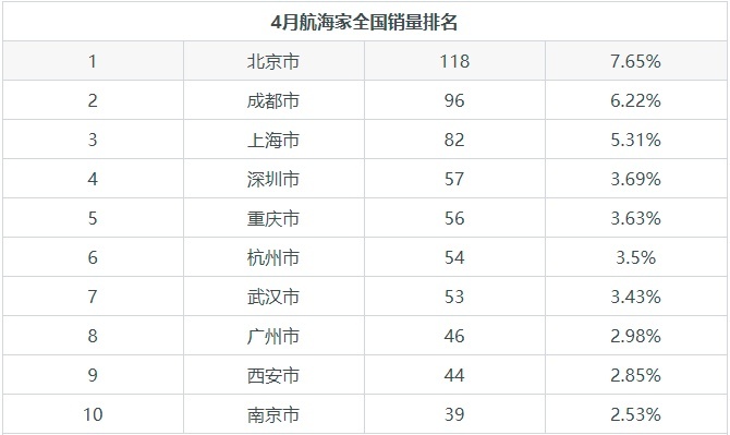 林肯航海家纯正的美式豪华，是否能抗衡BBA？月度销量供你分析