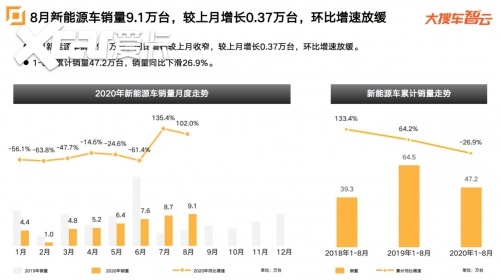 大搜车智云发布8月车市数据：乘用车整体销量连续6个月增长