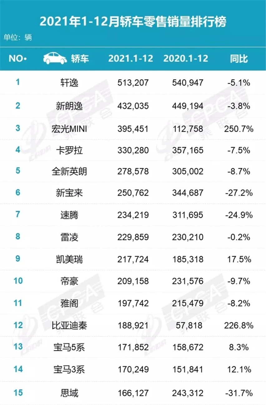 2021年全年销量排行榜出炉