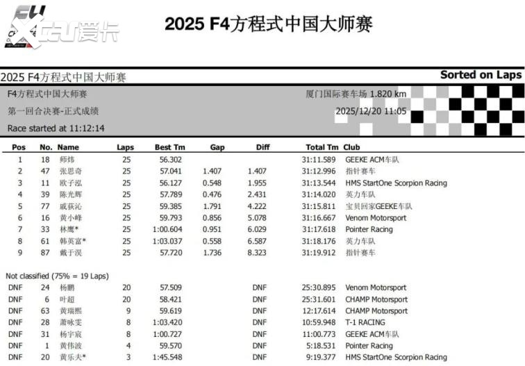 F4方程式中国大师赛：高燃交锋，GEEKE ACM车队师炜首战告捷