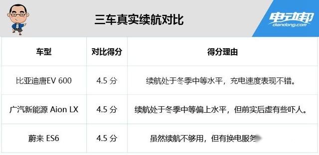 ES6/Aion LX/唐EV 3大中型纯电SUV怎么选?