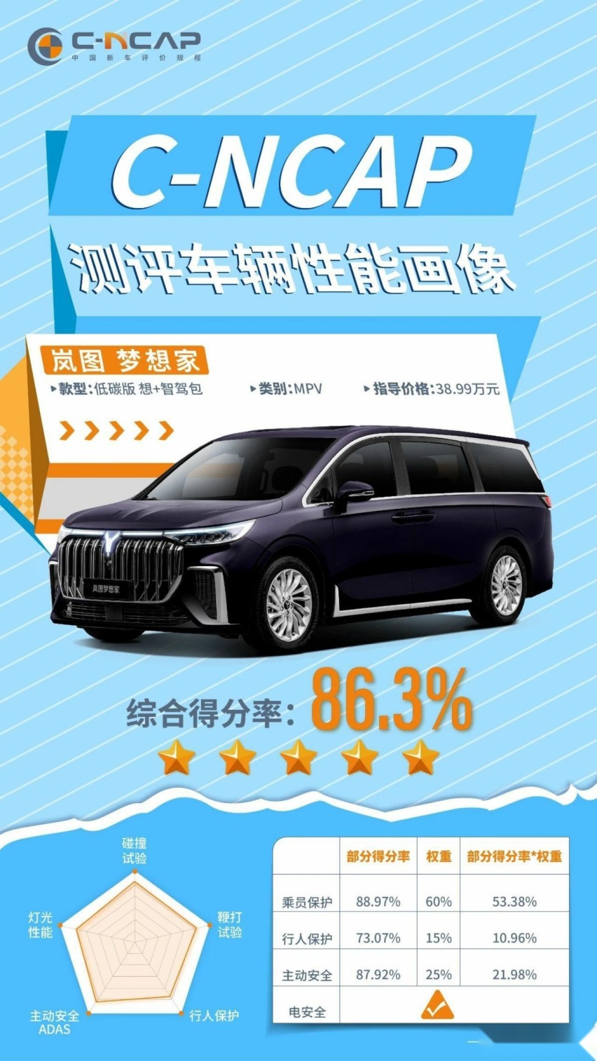 MPV真不安全？岚图梦想家、腾势D9的内斗表明，安全和豪华可兼得