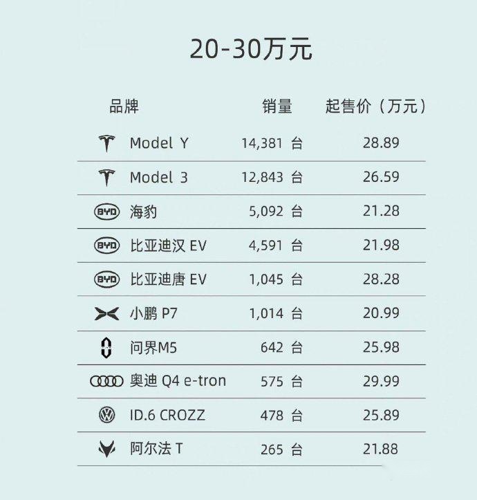 1月各价位纯电动汽车销量，比亚迪不是唯一赢家，各价位都有强者