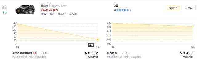 奔驰同款三联屏+爱信8AT，新款揽月能摆脱月销两位数的尴尬吗？