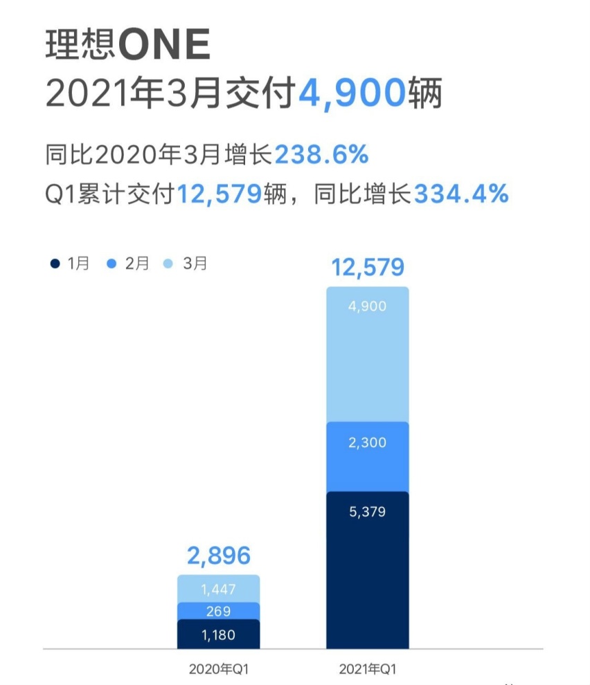 新势力造车销量暴涨3-4倍，远比你想象中强大