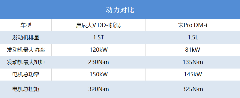 启辰大V DD-i插混对比宋Pro DM-i，产品力到底谁更强？