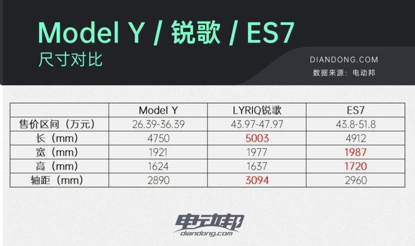 锐歌/ES7/Model Y，这三款智能纯电SUV到底应该怎么选？