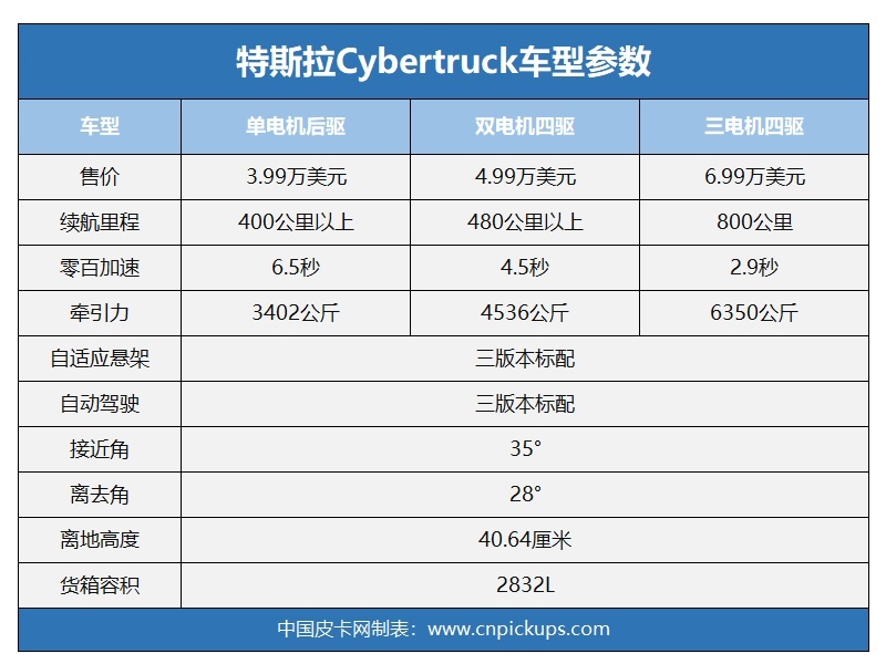 接近量产状态 特斯拉Cybertruck赛博皮卡实车曝光