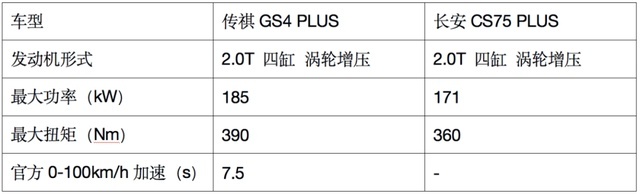 同属“PLUS”阵营，15万你选GS4 PLUS还是CS75 PLUS