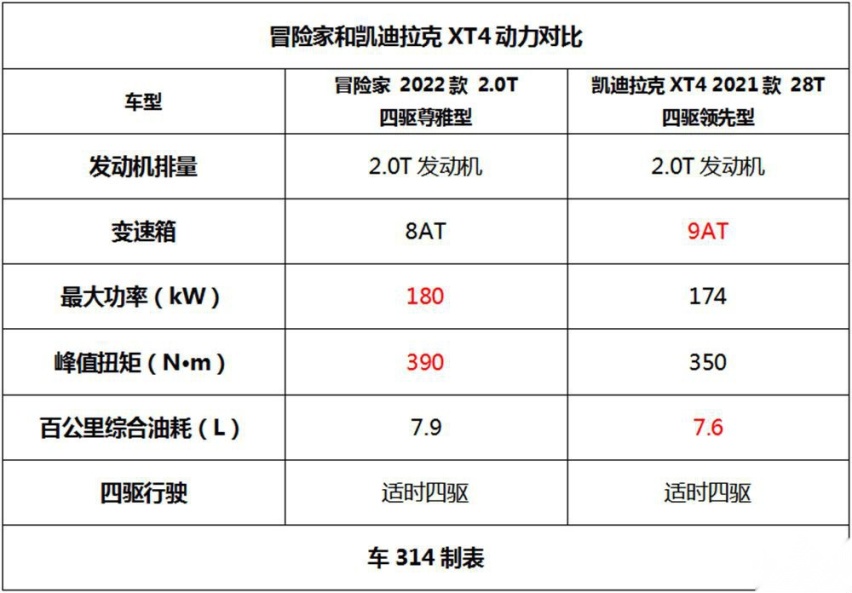 美系SUV的小资情结 冒险家跟XT4谁更符合豪车身份？
