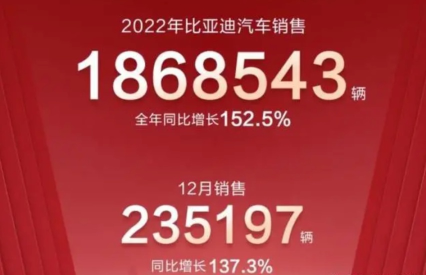 年销186万辆，比亚迪狂飙并说“追不上我吧！”