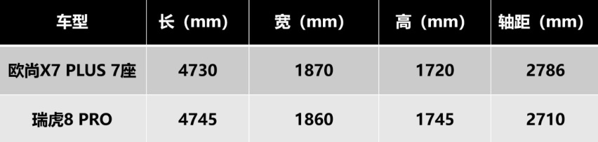 全家出行不二选？欧尚X7 PLUS 7座和瑞虎8 PRO 7座，谁更强