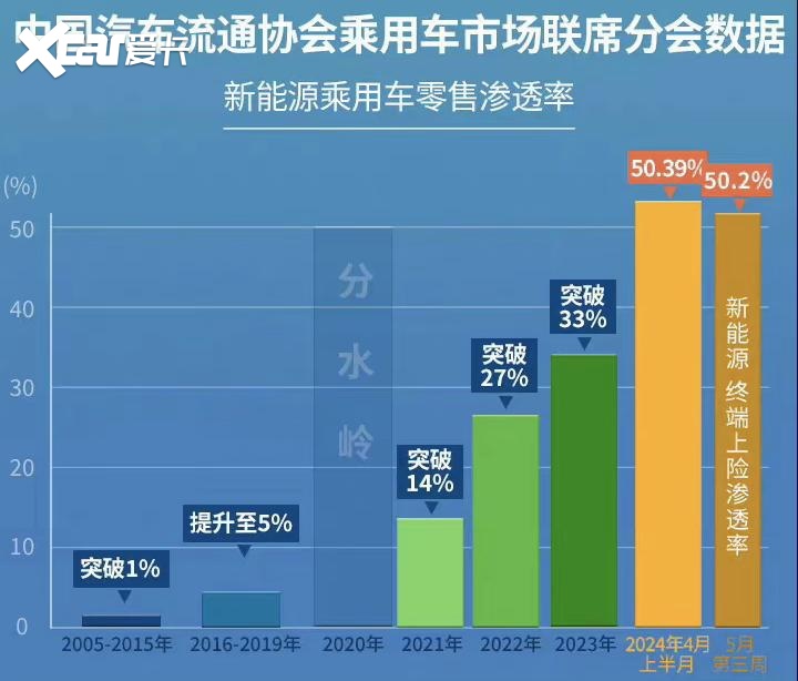 销量惊人！7月新能源汽车渗透率突破50%，绿牌正式成为多数派