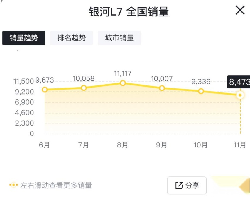 上市不足半年，银河L6推出购车优惠措施，为啥？