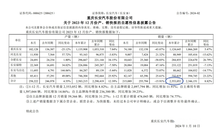 破30万辆！长安汽车公布1月销量，姜还是老的辣？