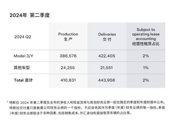 特斯拉全球二季度交付再超预期达44.4万辆电动车，持续全球热销