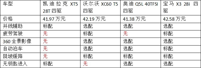 对标奥迪Q5L、宝马X3，凯迪拉克XT5优势如何？