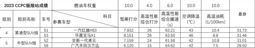 卉眼识车|星途凌云再夺佳绩 CCPC汽车性能竞技再现王者实力