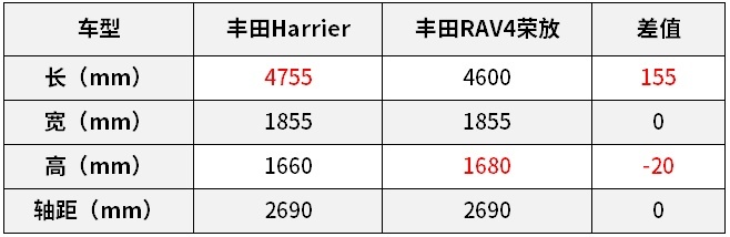 丰田全新轿跑SUV“Harrier”海外上市！网友：谁说丰田是老头乐！