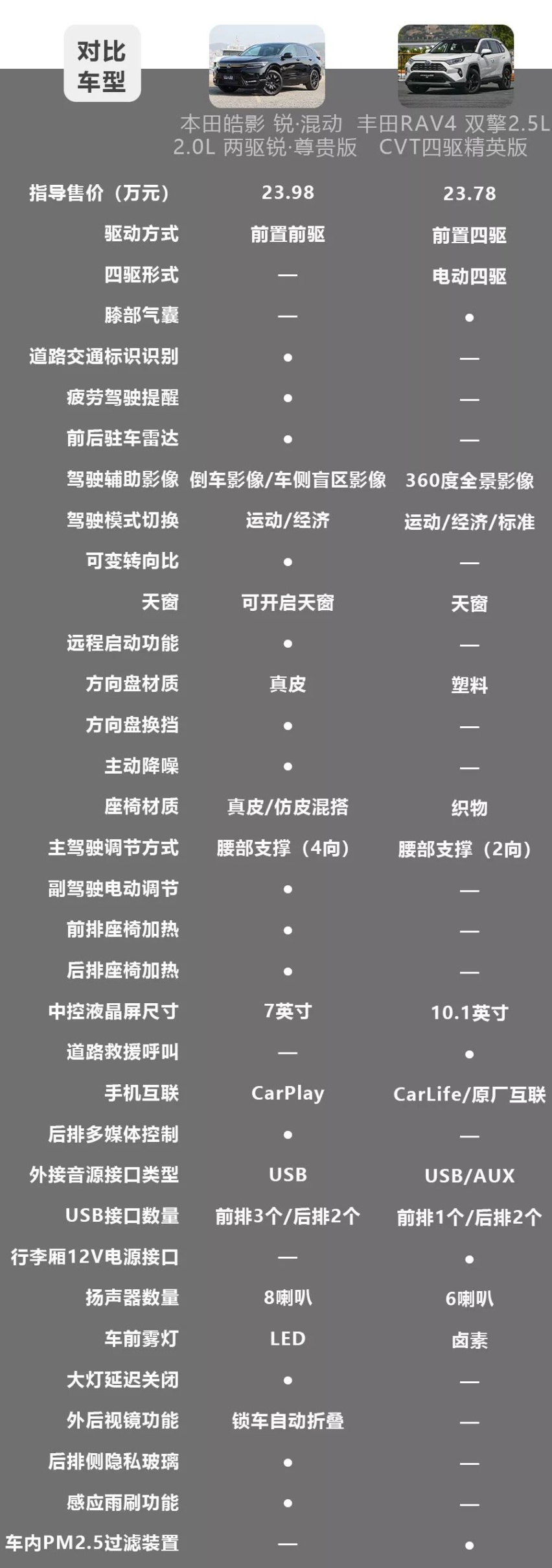 本田皓影对比丰田RAV4荣放，该选谁？