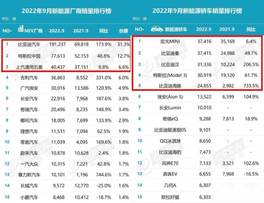 比亚迪秦差1辆夺冠！9月销量最好的5款新能源车出炉，选对了吗？